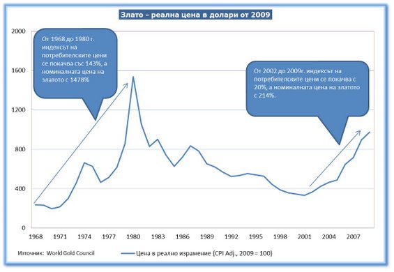Въпреки отбелязаните ценови рекорди все повече инвеститори купуват злато, защото в реално изражение стойността му е още далеч от пиковите стойности, регистрирани в края на седемдесетте години.