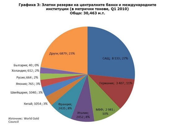 За последните 10 години количеството злато в резервите на ценралните банки и институциите е спаднало с 9%. За много страни като САЩ и България няма съществена промяна. Други като Китай и Русия акумулират злато, съответно с ръст от 170% и 57% за периода. Трети като Швейцария, Холандия и Франция са намалили резервите си съответно с 60%, 33% и 20%. Важно е също, че въпреки увеличените покупки само 1.5% от резервите на Централната банка на Китай са в злато. За сравнение за ЕЦБ този дял е 25.8%.