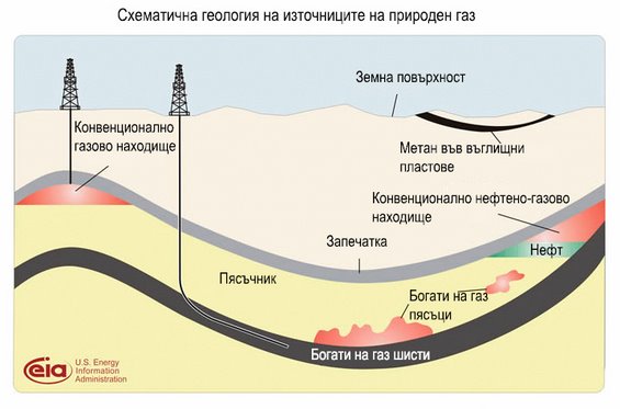 Находищата на шистов газ, сравнени с другите видове находища на природен газ Снимка: Wikipedia