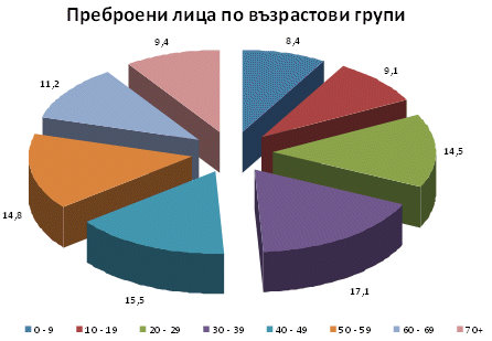 Виртуално преброените по възрастови групи Източник: НСИ