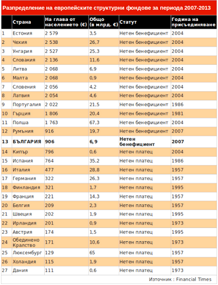 Разпределение на европейските пари за периода 2007-2013 г.