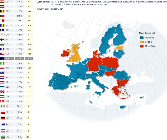 България е на последно място в проучването доколко хората търсят помощ от специалист при емоционални проблеми