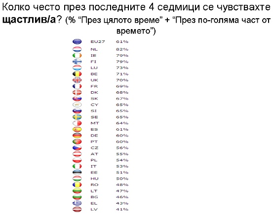 Данните са от изследване за психичното здраве в ЕС през 2010 г.