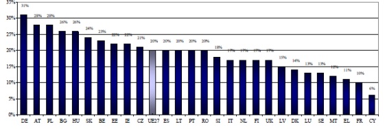 С 26% България е в челната група на търсещите гаранции за енергийните доставки