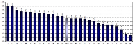 България (36%) е сред загрижените за цените на енергията 