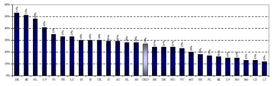 Българите сме сред най-безразличните към ВЕИ - измерен е едва 13% интерес