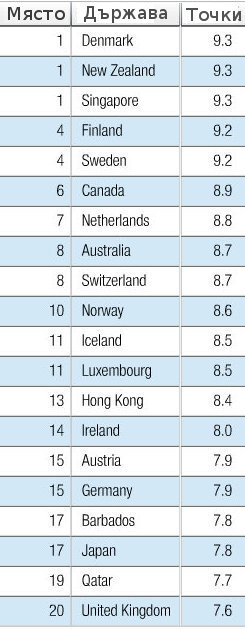 20-те най-малко корумпирани държави в света Таблица: Transperancy International