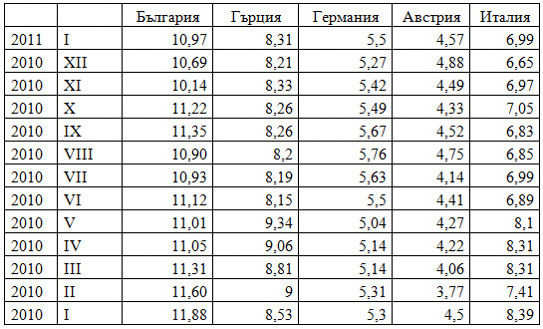 Лихвени % за потребителски кредити над 1 до 5 години*