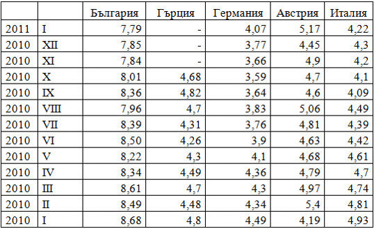 Лихвени % за жилищни кредити над 1 до 5 години*